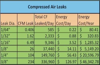 compressed air leak cost calculator|Compressed Air leak Savings Calculator